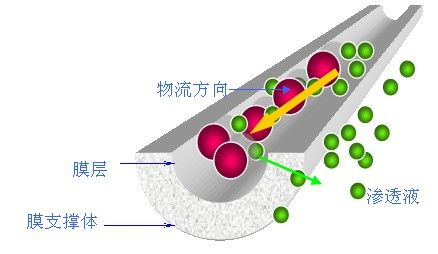 無機陶瓷膜在食醋澄清中的應用